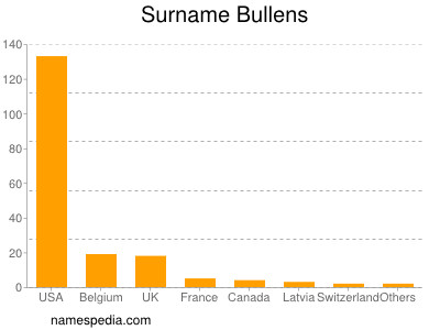 Surname Bullens