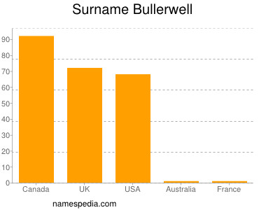 Surname Bullerwell