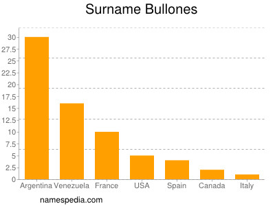 Surname Bullones