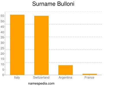 Surname Bulloni