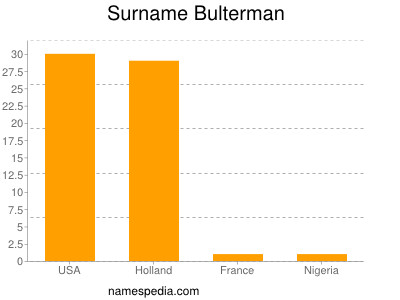 Surname Bulterman