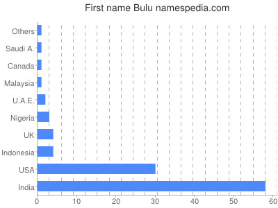 Given name Bulu