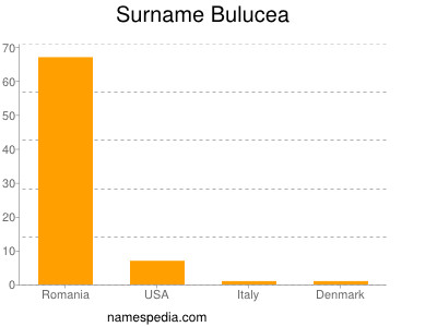 Surname Bulucea