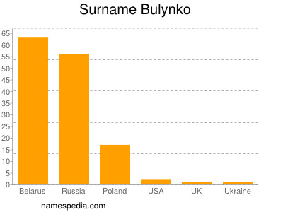 Surname Bulynko
