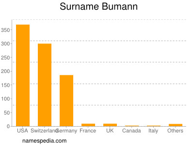 Surname Bumann