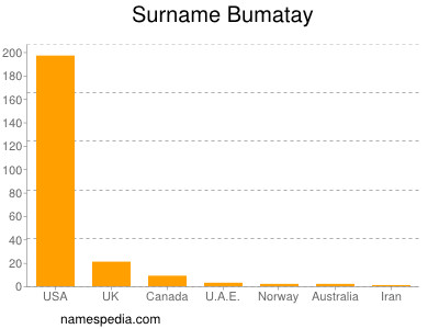 Surname Bumatay