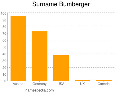 Surname Bumberger