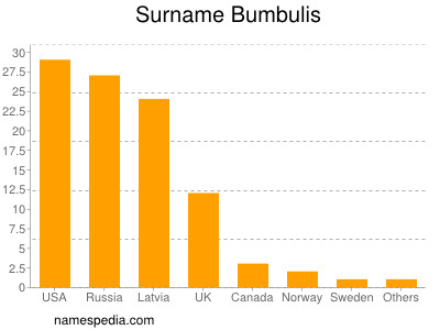 Surname Bumbulis