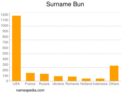 Surname Bun