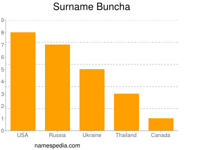 Surname Buncha