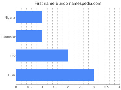 Given name Bundo