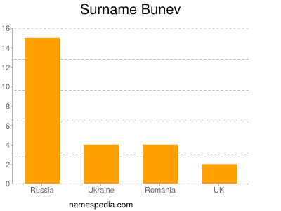 Surname Bunev
