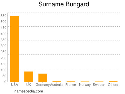 Surname Bungard