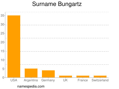 Surname Bungartz