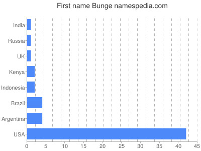 Given name Bunge