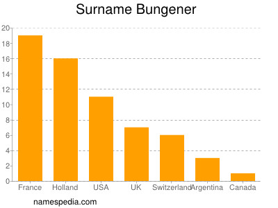 Surname Bungener