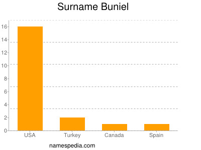 Surname Buniel