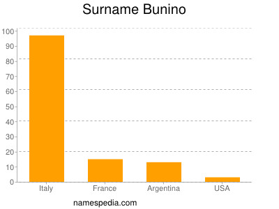 Surname Bunino