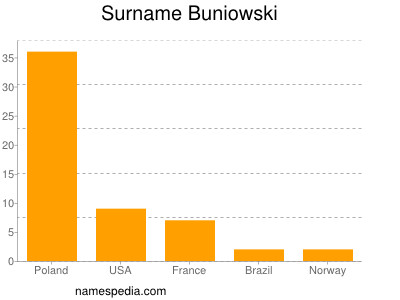Surname Buniowski