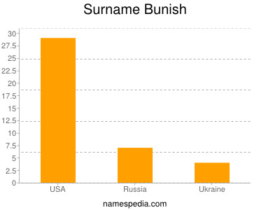 Surname Bunish