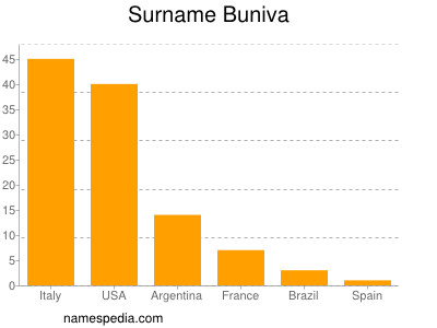 Surname Buniva