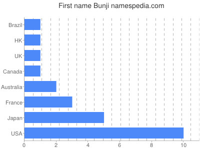 Given name Bunji