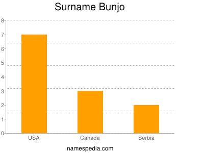Surname Bunjo