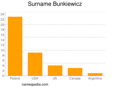 Surname Bunkiewicz