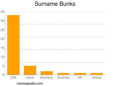 Surname Bunks
