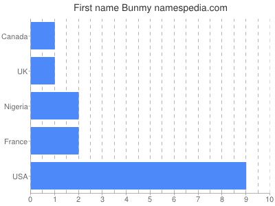 Given name Bunmy
