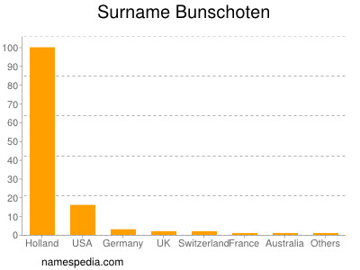 Surname Bunschoten