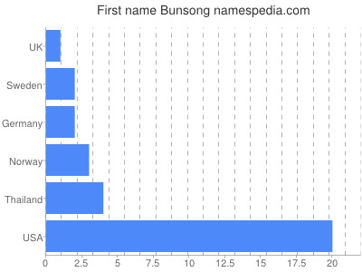 Given name Bunsong