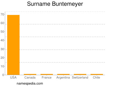Surname Buntemeyer