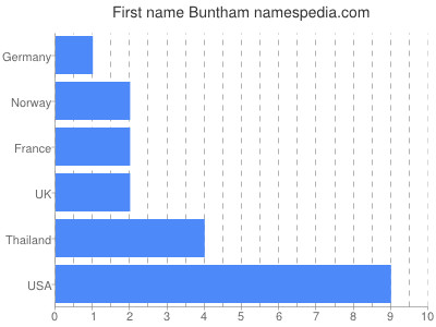 Given name Buntham
