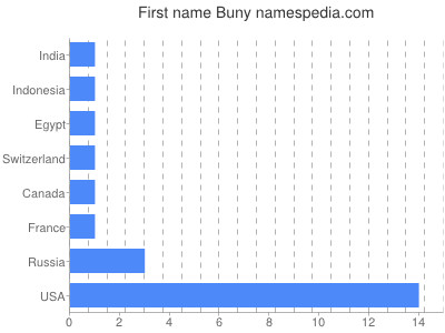 Given name Buny