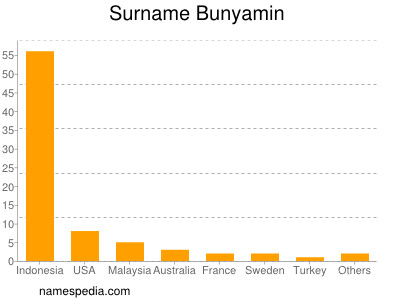 Surname Bunyamin