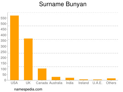 Surname Bunyan