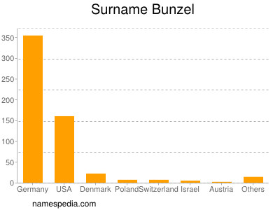 Surname Bunzel