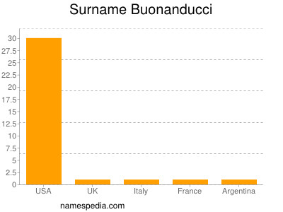 Surname Buonanducci