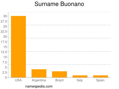 Surname Buonano