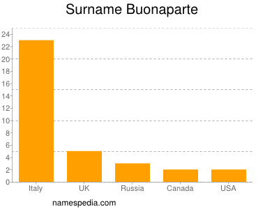 Surname Buonaparte