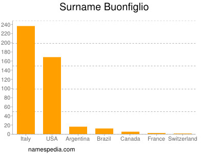 Surname Buonfiglio