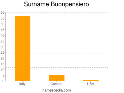 Surname Buonpensiero