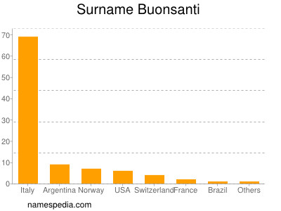 Surname Buonsanti