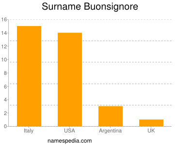 Surname Buonsignore