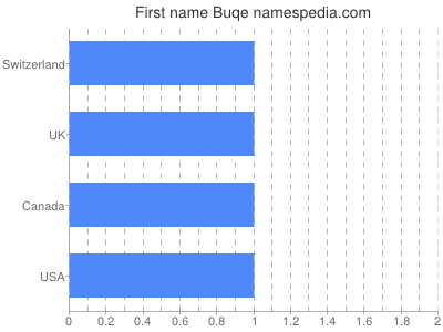 Given name Buqe