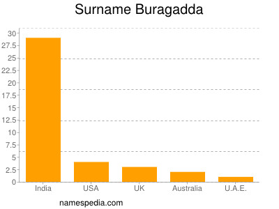 Surname Buragadda