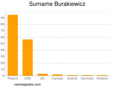 Surname Burakiewicz