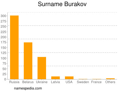 Surname Burakov