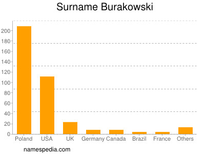 Surname Burakowski